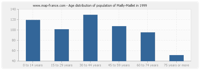 Age distribution of population of Mailly-Maillet in 1999