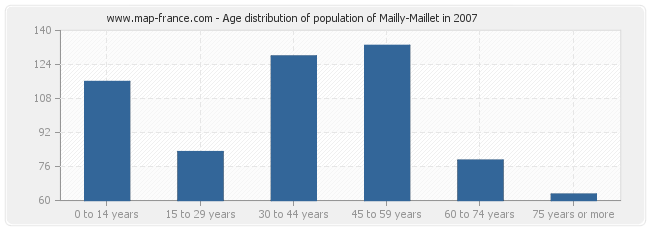 Age distribution of population of Mailly-Maillet in 2007