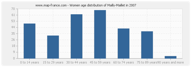 Women age distribution of Mailly-Maillet in 2007