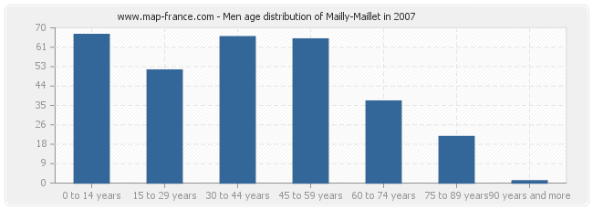 Men age distribution of Mailly-Maillet in 2007