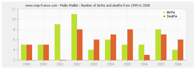 Mailly-Maillet : Number of births and deaths from 1999 to 2008