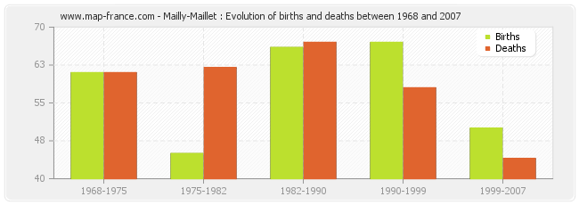 Mailly-Maillet : Evolution of births and deaths between 1968 and 2007