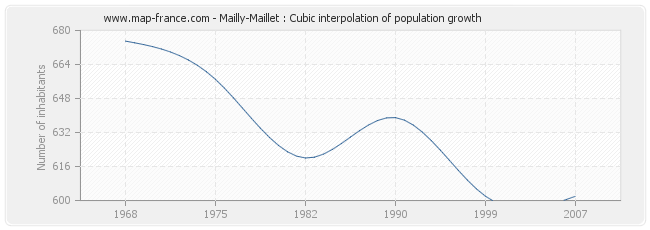 Mailly-Maillet : Cubic interpolation of population growth