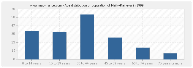 Age distribution of population of Mailly-Raineval in 1999