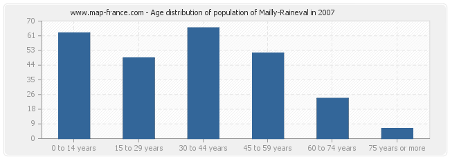 Age distribution of population of Mailly-Raineval in 2007