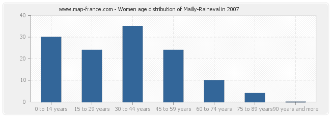 Women age distribution of Mailly-Raineval in 2007