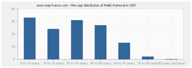 Men age distribution of Mailly-Raineval in 2007