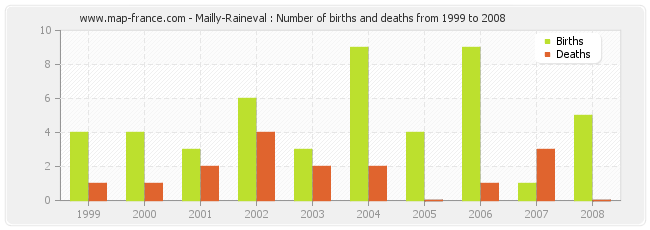 Mailly-Raineval : Number of births and deaths from 1999 to 2008