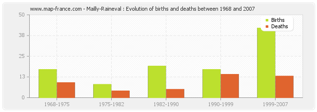 Mailly-Raineval : Evolution of births and deaths between 1968 and 2007