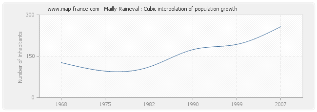 Mailly-Raineval : Cubic interpolation of population growth