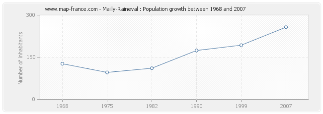 Population Mailly-Raineval