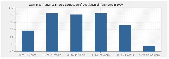 Age distribution of population of Maisnières in 1999