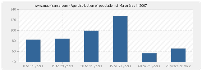 Age distribution of population of Maisnières in 2007