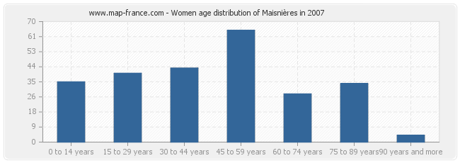 Women age distribution of Maisnières in 2007