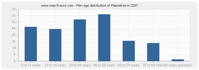 Men age distribution of Maisnières in 2007