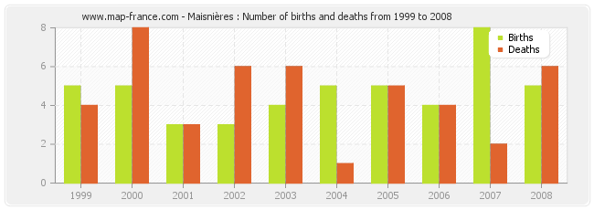 Maisnières : Number of births and deaths from 1999 to 2008