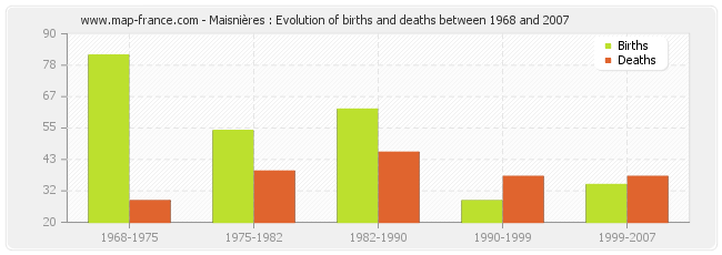 Maisnières : Evolution of births and deaths between 1968 and 2007
