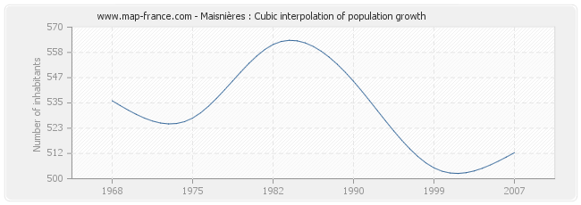 Maisnières : Cubic interpolation of population growth