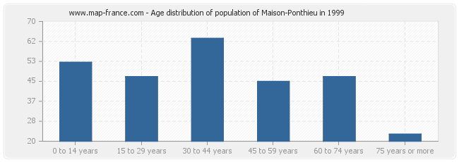 Age distribution of population of Maison-Ponthieu in 1999