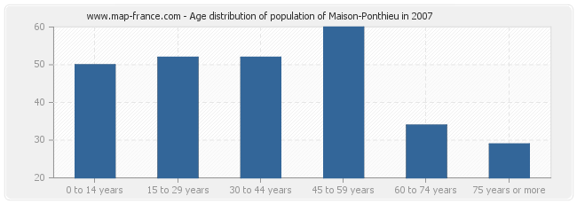 Age distribution of population of Maison-Ponthieu in 2007