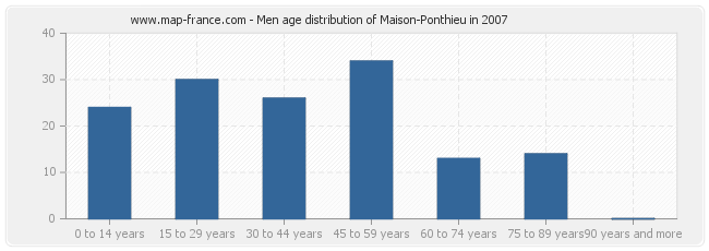 Men age distribution of Maison-Ponthieu in 2007