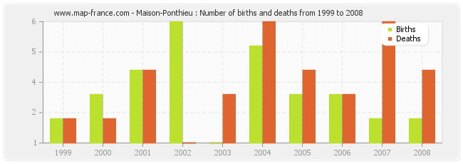 Maison-Ponthieu : Number of births and deaths from 1999 to 2008
