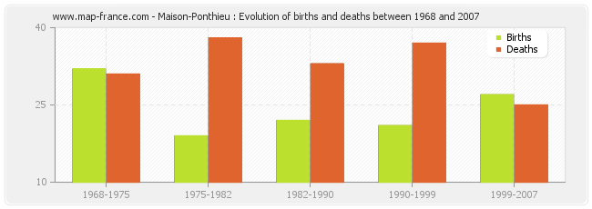 Maison-Ponthieu : Evolution of births and deaths between 1968 and 2007