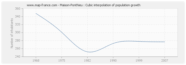 Maison-Ponthieu : Cubic interpolation of population growth