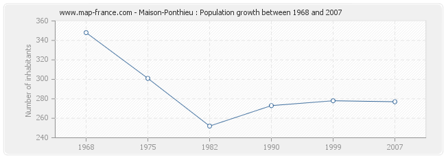 Population Maison-Ponthieu