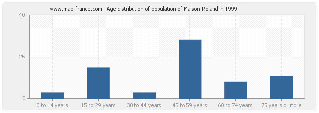 Age distribution of population of Maison-Roland in 1999