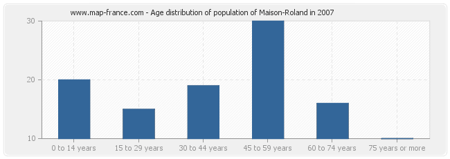 Age distribution of population of Maison-Roland in 2007
