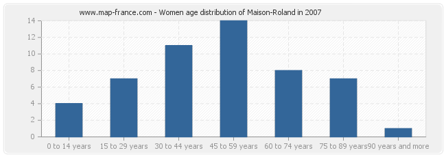 Women age distribution of Maison-Roland in 2007