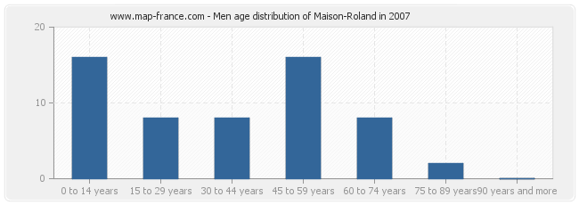 Men age distribution of Maison-Roland in 2007