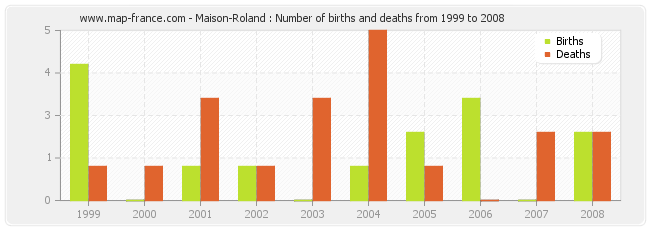 Maison-Roland : Number of births and deaths from 1999 to 2008