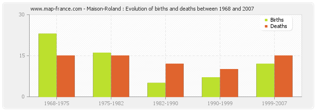 Maison-Roland : Evolution of births and deaths between 1968 and 2007
