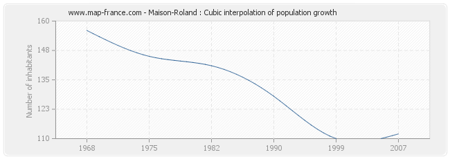 Maison-Roland : Cubic interpolation of population growth