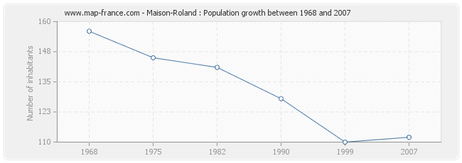 Population Maison-Roland