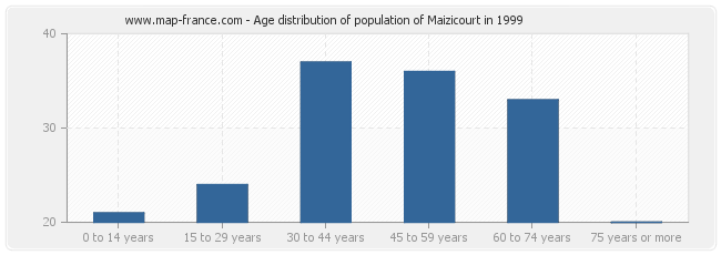 Age distribution of population of Maizicourt in 1999