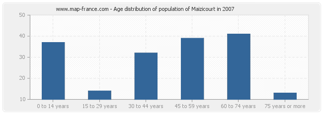 Age distribution of population of Maizicourt in 2007