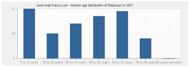 Women age distribution of Maizicourt in 2007