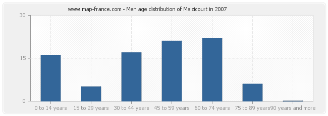 Men age distribution of Maizicourt in 2007
