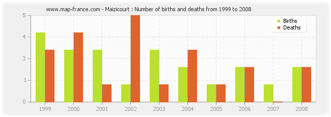 Maizicourt : Number of births and deaths from 1999 to 2008