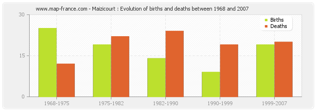 Maizicourt : Evolution of births and deaths between 1968 and 2007