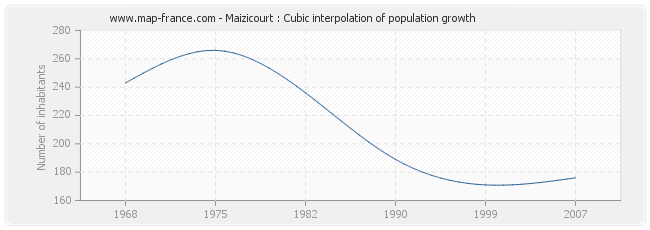 Maizicourt : Cubic interpolation of population growth