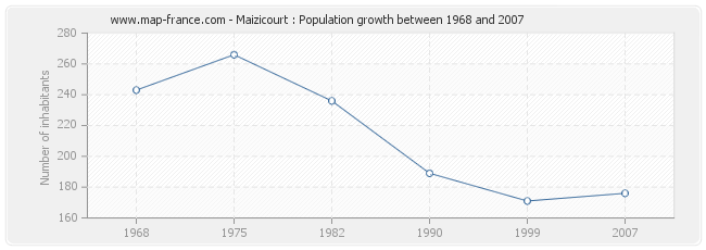 Population Maizicourt