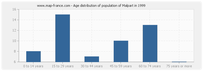 Age distribution of population of Malpart in 1999