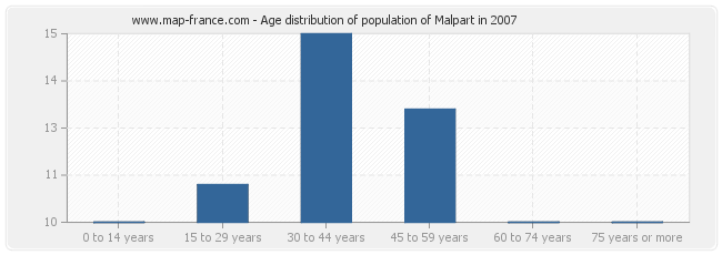 Age distribution of population of Malpart in 2007