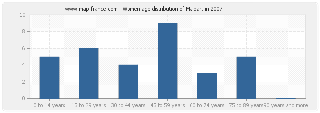 Women age distribution of Malpart in 2007