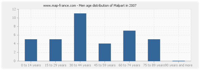Men age distribution of Malpart in 2007