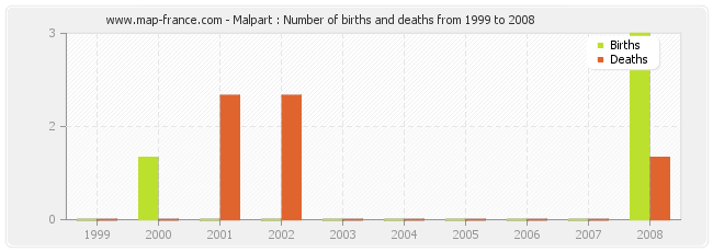 Malpart : Number of births and deaths from 1999 to 2008